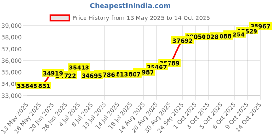 tatacliq.com Kisna Diamond & Gold Jewellery Kinga 14k (585) Diamond & Gold Ring For Women kisna diamond & gold jewellery Price History Graph from 13 May 2025 to 14 Oct 2025