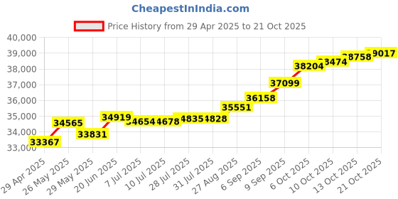 tatacliq.com Kisna Diamond & Gold Jewellery Kinga 14k (585) Diamond & Gold Ring For Women kisna diamond & gold jewellery Price History Graph from 29 Apr 2025 to 21 Oct 2025