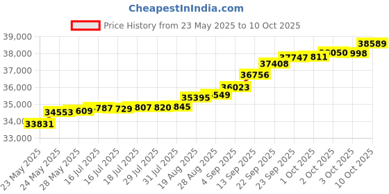 tatacliq.com Kisna Diamond & Gold Jewellery Kinga 14k (585) Diamond & Gold Ring For Women kisna diamond & gold jewellery Price History Graph from 23 May 2025 to 10 Oct 2025
