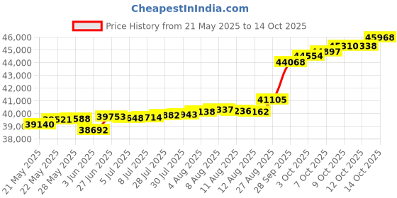 tatacliq.com Kisna Diamond & Gold Jewellery Kinga 18k (750) Diamond & Gold Ring For Women kisna diamond & gold jewellery Price History Graph from 21 May 2025 to 14 Oct 2025