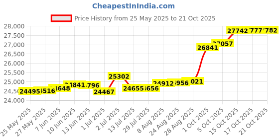 tatacliq.com Kisna Diamond & Gold Jewellery Kinley 14k (585) Diamond & Gold Ring For Women kisna diamond & gold jewellery Price History Graph from 25 May 2025 to 21 Oct 2025