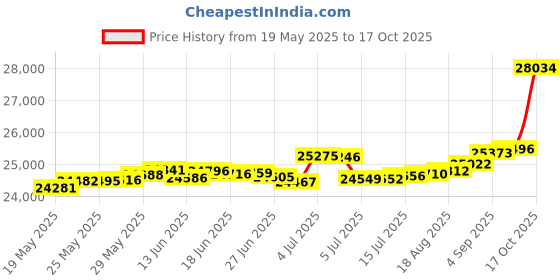 tatacliq.com Kisna Diamond & Gold Jewellery Kinley 14k (585) Diamond & Gold Ring For Women kisna diamond & gold jewellery Price History Graph from 19 May 2025 to 17 Oct 2025