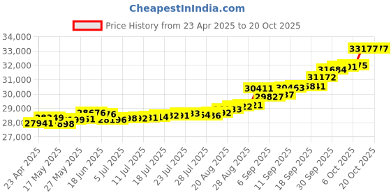 tatacliq.com Kisna Diamond & Gold Jewellery Kinley 18k (750) Diamond & Gold Ring For Women kisna diamond & gold jewellery Price History Graph from 23 Apr 2025 to 20 Oct 2025
