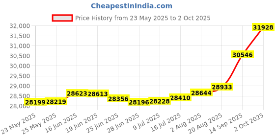 tatacliq.com Kisna Diamond & Gold Jewellery Kinley 18k (750) Diamond & Gold Ring For Women kisna diamond & gold jewellery Price History Graph from 23 May 2025 to 2 Oct 2025