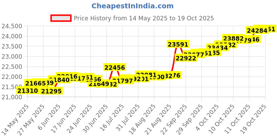 tatacliq.com Kisna Diamond & Gold Jewellery Kinsley 14k (585) Diamond & Gold Ring For Women kisna diamond & gold jewellery Price History Graph from 14 May 2025 to 19 Oct 2025