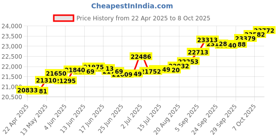 tatacliq.com Kisna Diamond & Gold Jewellery Kinsley 14k (585) Diamond & Gold Ring For Women kisna diamond & gold jewellery Price History Graph from 22 Apr 2025 to 8 Oct 2025