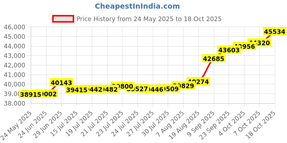 tatacliq.com Kisna Diamond & Gold Jewellery Kiri 14k (585) Diamond & Gold Ring For Women kisna diamond & gold jewellery Price History Graph from 24 May 2025 to 18 Oct 2025