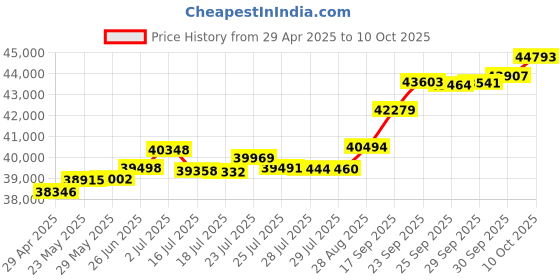 tatacliq.com Kisna Diamond & Gold Jewellery Kiri 14k (585) Diamond & Gold Ring For Women kisna diamond & gold jewellery Price History Graph from 29 Apr 2025 to 10 Oct 2025