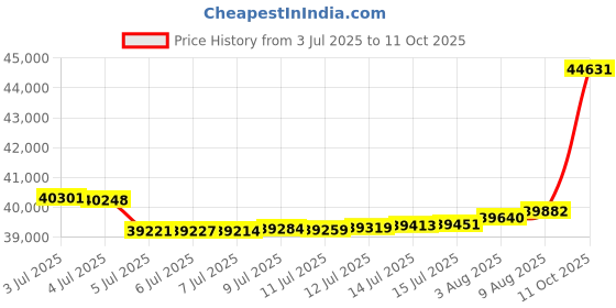 tatacliq.com Kisna Diamond & Gold Jewellery Kiri 14k (585) Diamond & Gold Ring For Women kisna diamond & gold jewellery Price History Graph from 3 Jul 2025 to 11 Oct 2025