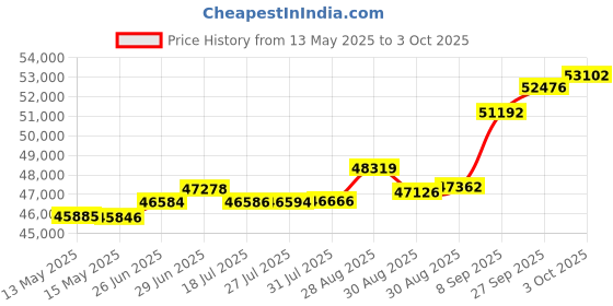 tatacliq.com Kisna Diamond & Gold Jewellery Kiri 18k (750) Diamond & Gold Ring For Women kisna diamond & gold jewellery Price History Graph from 13 May 2025 to 3 Oct 2025