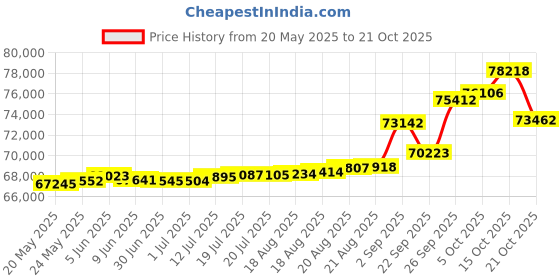 tatacliq.com Kisna Diamond & Gold Jewellery Kirsten 18k (750) Diamond & Gold Ring For Women kisna diamond & gold jewellery Price History Graph from 20 May 2025 to 21 Oct 2025