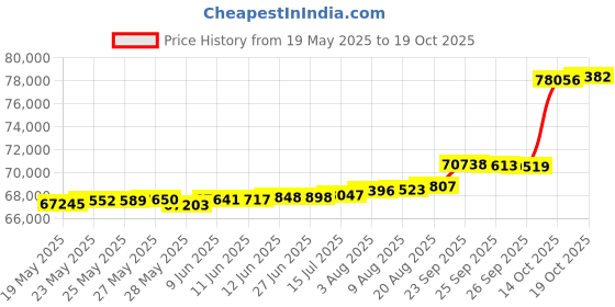 tatacliq.com Kisna Diamond & Gold Jewellery Kirsten 18k (750) Diamond & Gold Ring For Women kisna diamond & gold jewellery Price History Graph from 19 May 2025 to 19 Oct 2025