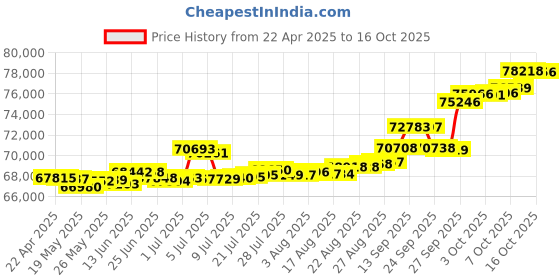 tatacliq.com Kisna Diamond & Gold Jewellery Kirsten 18k (750) Diamond & Gold Ring For Women kisna diamond & gold jewellery Price History Graph from 22 Apr 2025 to 16 Oct 2025