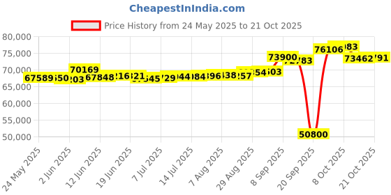 tatacliq.com Kisna Diamond & Gold Jewellery Kirsten 18k (750) Diamond & Gold Ring For Women kisna diamond & gold jewellery Price History Graph from 24 May 2025 to 20 Oct 2025