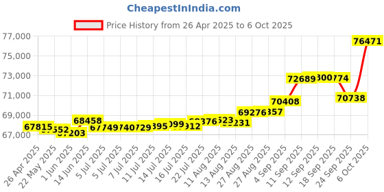tatacliq.com Kisna Diamond & Gold Jewellery Kirsten 18k (750) Diamond & Gold Ring For Women kisna diamond & gold jewellery Price History Graph from 26 Apr 2025 to 6 Oct 2025
