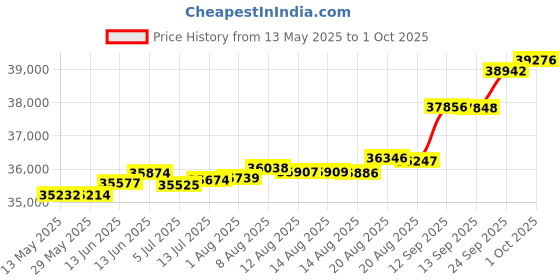 tatacliq.com Kisna Diamond & Gold Jewellery Kirstie 14k (585) Diamond & Gold Ring For Women kisna diamond & gold jewellery Price History Graph from 13 May 2025 to 1 Oct 2025