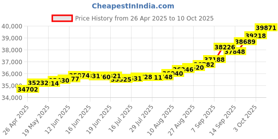tatacliq.com Kisna Diamond & Gold Jewellery Kirstie 14k (585) Diamond & Gold Ring For Women kisna diamond & gold jewellery Price History Graph from 26 Apr 2025 to 10 Oct 2025