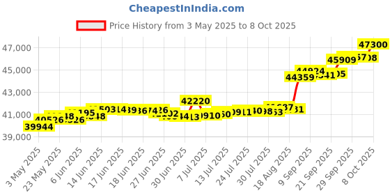 tatacliq.com Kisna Diamond & Gold Jewellery Kirstie 18k (750) Diamond & Gold Ring For Women kisna diamond & gold jewellery Price History Graph from 3 May 2025 to 8 Oct 2025