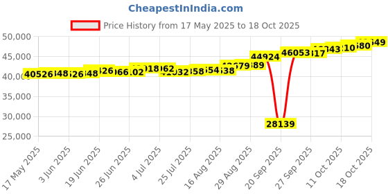 tatacliq.com Kisna Diamond & Gold Jewellery Kirstie 18k (750) Diamond & Gold Ring For Women kisna diamond & gold jewellery Price History Graph from 17 May 2025 to 18 Oct 2025