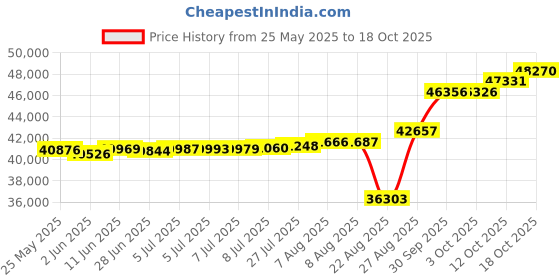 tatacliq.com Kisna Diamond & Gold Jewellery Kirstie 18k (750) Diamond & Gold Ring For Women kisna diamond & gold jewellery Price History Graph from 25 May 2025 to 18 Oct 2025