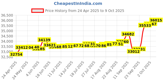 tatacliq.com Kisna Diamond & Gold Jewellery Kirstin 14k (585) Diamond & Gold Ring For Women kisna diamond & gold jewellery Price History Graph from 24 Apr 2025 to 9 Oct 2025