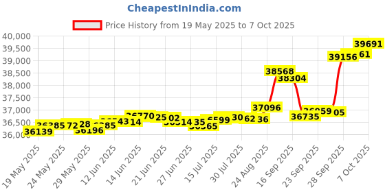 tatacliq.com Kisna Diamond & Gold Jewellery Kirstin 18k (750) Diamond & Gold Ring For Women kisna diamond & gold jewellery Price History Graph from 19 May 2025 to 7 Oct 2025