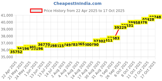 tatacliq.com Kisna Diamond & Gold Jewellery Kirstin 18k (750) Diamond & Gold Ring For Women kisna diamond & gold jewellery Price History Graph from 22 Apr 2025 to 17 Oct 2025