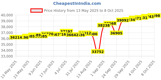 tatacliq.com Kisna Diamond & Gold Jewellery Kirstin 18k (750) Diamond & Gold Ring For Women kisna diamond & gold jewellery Price History Graph from 13 May 2025 to 8 Oct 2025