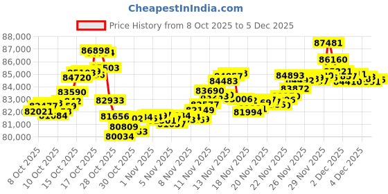 tatacliq.com kisna diamond & gold jewellery KISNA 14k (585) Rose Gold Dain Chain kisna diamond & gold jewellery Price History Graph from 8 Oct 2025 to 4 Dec 2025