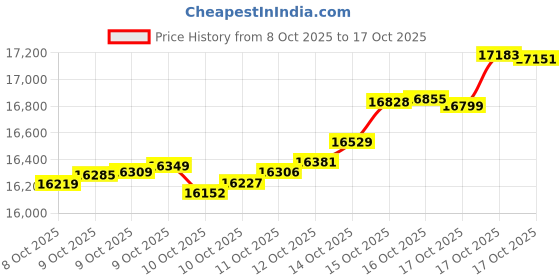 tatacliq.com kisna diamond & gold jewellery KISNA 14k (585) Rose Gold Janet Chain kisna diamond & gold jewellery Price History Graph from 8 Oct 2025 to 17 Oct 2025