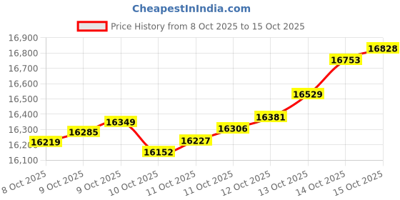 tatacliq.com kisna diamond & gold jewellery KISNA 14k (585) Yellow Gold Janet Chain kisna diamond & gold jewellery Price History Graph from 8 Oct 2025 to 15 Oct 2025