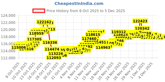 tatacliq.com kisna diamond & gold jewellery KISNA 18k (750) Yellow Gold Dain Chain kisna diamond & gold jewellery Price History Graph from 8 Oct 2025 to 5 Dec 2025