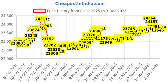 tatacliq.com kisna diamond & gold jewellery KISNA 18k (750) Yellow Gold Janet Chain kisna diamond & gold jewellery Price History Graph from 8 Oct 2025 to 2 Dec 2025