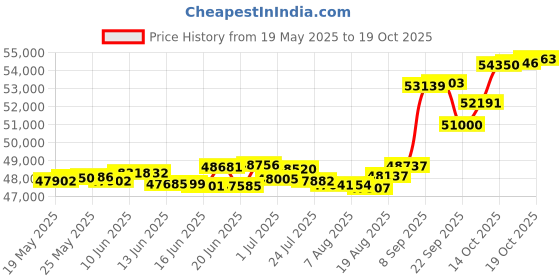 tatacliq.com Kisna Diamond & Gold Jewellery Kizie 18k (750) Diamond & Gold Ring For Women kisna diamond & gold jewellery Price History Graph from 19 May 2025 to 19 Oct 2025