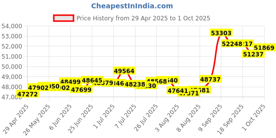tatacliq.com Kisna Diamond & Gold Jewellery Kizie 18k (750) Diamond & Gold Ring For Women kisna diamond & gold jewellery Price History Graph from 29 Apr 2025 to 1 Oct 2025