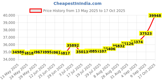 tatacliq.com Kisna Diamond & Gold Jewellery Klara 14k (585) Diamond & Gold Ring For Women kisna diamond & gold jewellery Price History Graph from 13 May 2025 to 17 Oct 2025