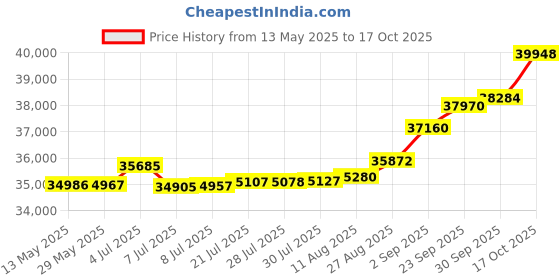 tatacliq.com Kisna Diamond & Gold Jewellery Klara 14k (585) Diamond & Gold Ring For Women kisna diamond & gold jewellery Price History Graph from 13 May 2025 to 17 Oct 2025