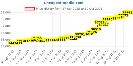 tatacliq.com Kisna Diamond & Gold Jewellery Klara 14k (585) Diamond & Gold Ring For Women kisna diamond & gold jewellery Price History Graph from 27 Apr 2025 to 10 Oct 2025