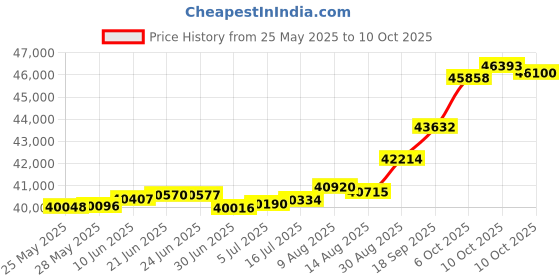tatacliq.com Kisna Diamond & Gold Jewellery Klara 18k (750) Diamond & Gold Ring For Women kisna diamond & gold jewellery Price History Graph from 25 May 2025 to 10 Oct 2025