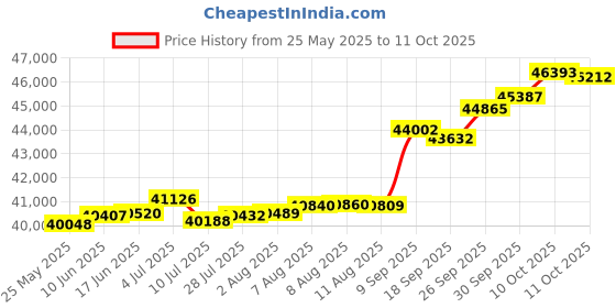 tatacliq.com Kisna Diamond & Gold Jewellery Klara 18k (750) Diamond & Gold Ring For Women kisna diamond & gold jewellery Price History Graph from 25 May 2025 to 11 Oct 2025