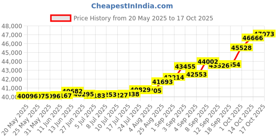 tatacliq.com Kisna Diamond & Gold Jewellery Klara 18k (750) Diamond & Gold Ring For Women kisna diamond & gold jewellery Price History Graph from 20 May 2025 to 17 Oct 2025