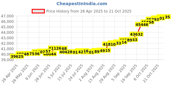 tatacliq.com Kisna Diamond & Gold Jewellery Klara 18k (750) Diamond & Gold Ring For Women kisna diamond & gold jewellery Price History Graph from 26 Apr 2025 to 21 Oct 2025