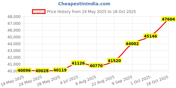 tatacliq.com Kisna Diamond & Gold Jewellery Klara 18k (750) Diamond & Gold Ring For Women kisna diamond & gold jewellery Price History Graph from 19 May 2025 to 18 Oct 2025
