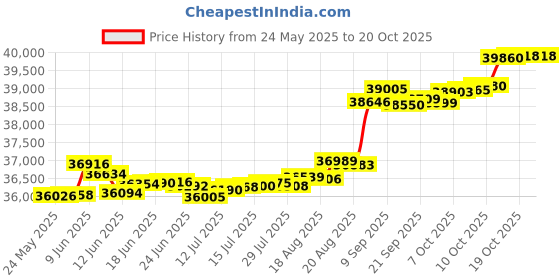tatacliq.com Kisna Diamond & Gold Jewellery Kobie 14k (585) Diamond & Gold Ring For Women kisna diamond & gold jewellery Price History Graph from 24 May 2025 to 20 Oct 2025