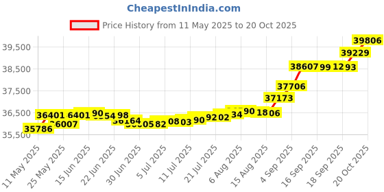 tatacliq.com Kisna Diamond & Gold Jewellery Kobie 14k (585) Diamond & Gold Ring For Women kisna diamond & gold jewellery Price History Graph from 11 May 2025 to 20 Oct 2025