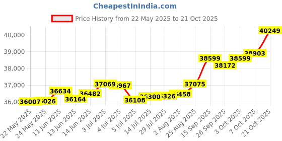 tatacliq.com Kisna Diamond & Gold Jewellery Kobie 14k (585) Diamond & Gold Ring For Women kisna diamond & gold jewellery Price History Graph from 22 May 2025 to 7 Oct 2025