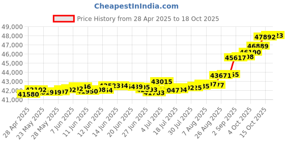 tatacliq.com Kisna Diamond & Gold Jewellery Kobie 18k (750) Diamond & Gold Ring For Women kisna diamond & gold jewellery Price History Graph from 28 Apr 2025 to 18 Oct 2025