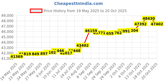 tatacliq.com Kisna Diamond & Gold Jewellery Kobie 18k (750) Diamond & Gold Ring For Women kisna diamond & gold jewellery Price History Graph from 19 May 2025 to 20 Oct 2025