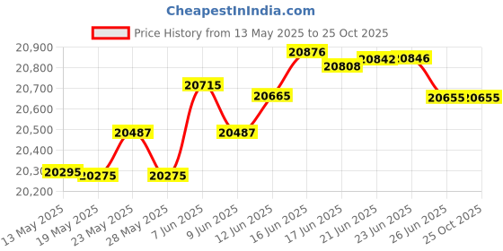 tatacliq.com Kisna Diamond & Gold Jewellery Kody 18k (750) Diamond & Gold Ring For Women kisna diamond & gold jewellery Price History Graph from 13 May 2025 to 25 Oct 2025