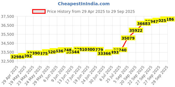 tatacliq.com Kisna Diamond & Gold Jewellery Konnie 14k (585) Diamond & Gold Ring For Women kisna diamond & gold jewellery Price History Graph from 29 Apr 2025 to 29 Sep 2025